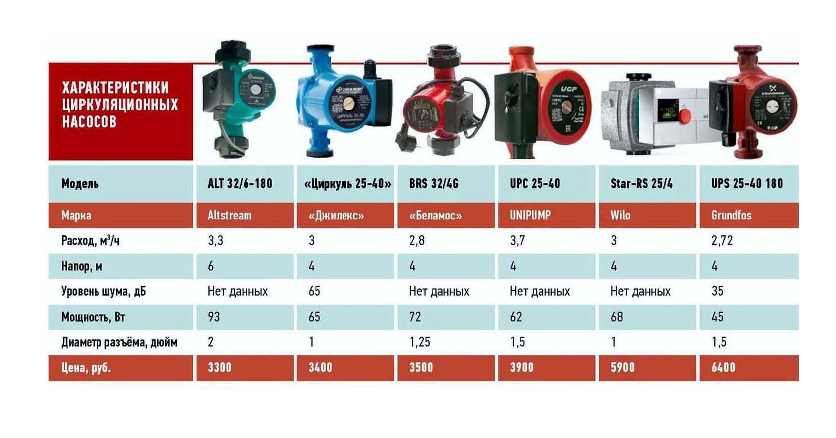 Характеристики насоса для отопления