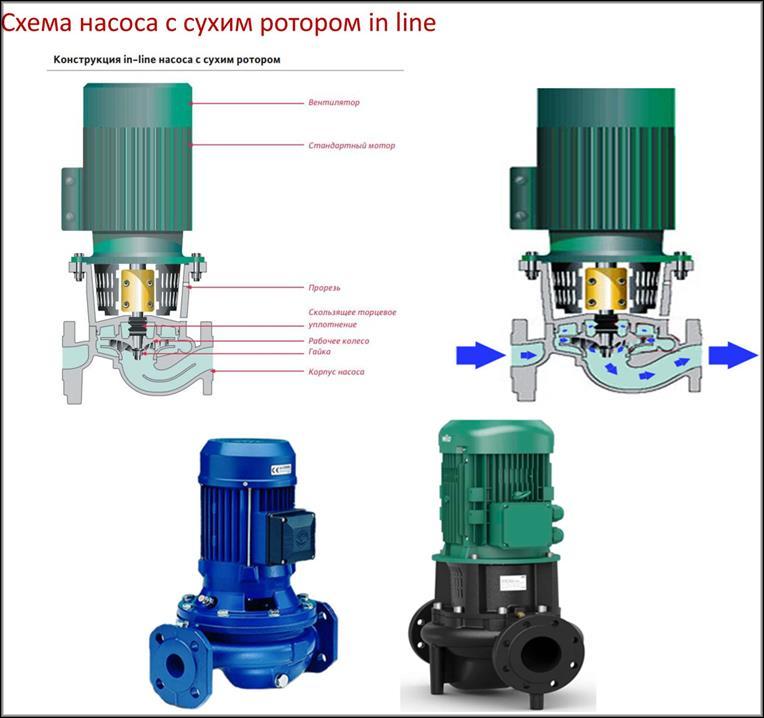 Циркуляционные насосы с сухим ротором