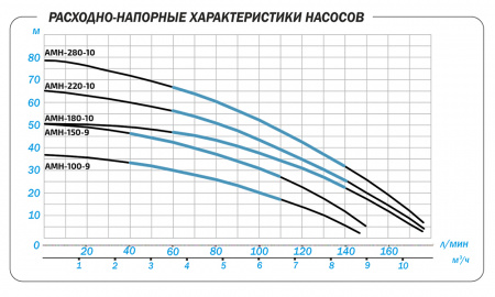 Картинка товара насос самовсасывающий многоступенчатый amh-280-10p (76м, 170л/мин)  ufa-aqua.ru
