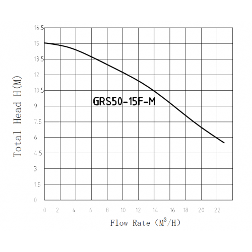 Nasos_PUMPMAN-GRS50-15F_Grafik