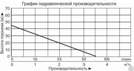 Grafik_Vodotok_НСИ-0,5-23-800