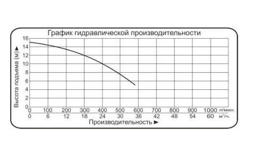 Grafik_Vodotok-ndp-2.5-12m-300l-min_1500V