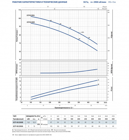 Картинка товара насос поверхностный pedrollo 2cp 40/200b (97м, 27м3/ч) 2CP 40/200В             ufa-aqua.ru