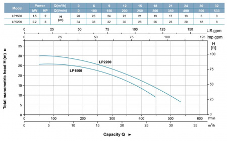 Картинка товара насос циркуляционный фланцевый leo lp 2200 (34м, 33м3/час)  ufa-aqua.ru