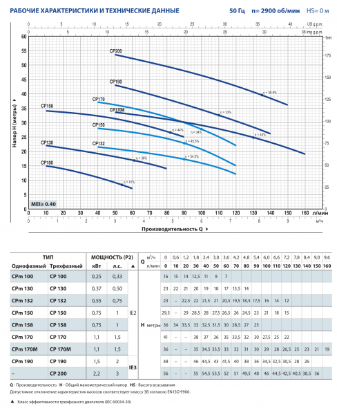 CP 0,25-2,2 кВт-2