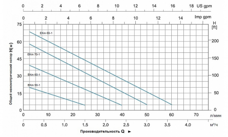 Картинка товара насос поверхностный leo ekm 80-1 (75м, 50л/мин)  ufa-aqua.ru