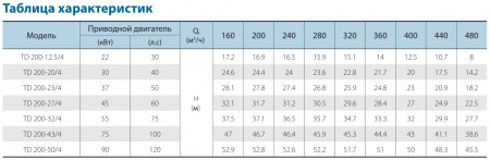 Картинка товара насос циркуляционный фланцевый td200-23/4 чугун, ду200  ufa-aqua.ru