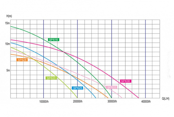 Pondtech SP616-638_grafik