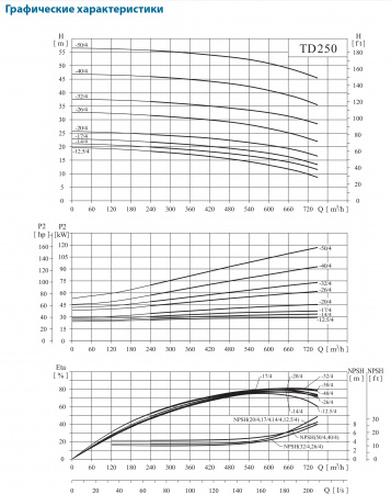 Картинка товара насос циркуляционный фланцевый td250-32/4 чугун, ду250  ufa-aqua.ru