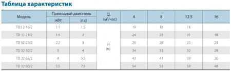 Картинка товара насос циркуляционный фланцевый td32-18/2 чугун, ду32  ufa-aqua.ru