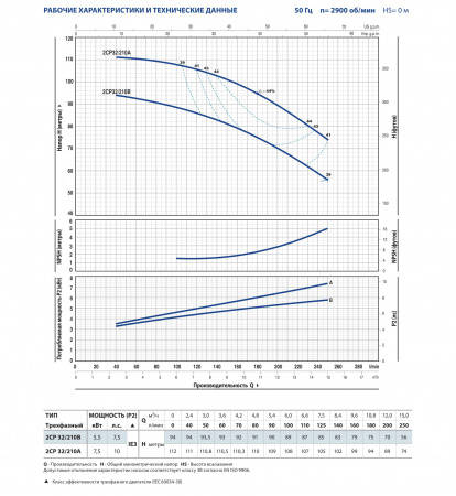 Картинка товара насос поверхностный pedrollo 2cp 32/210в (94м, 15м3/ч) 2CP 32/210В             ufa-aqua.ru