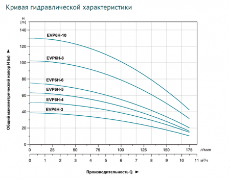 Картинка товара насос поверхностный вертикальный leo evp 6h-10 (130м, 11.5м3/ч)  ufa-aqua.ru