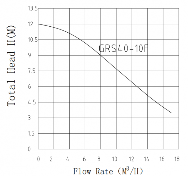 Nasos_PUMPMAN-GRS-40-10_grafik