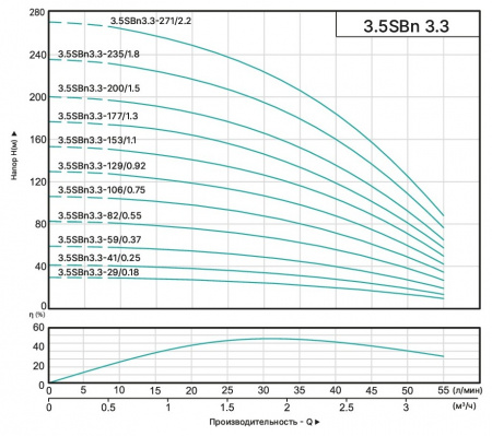 Картинка товара насос для скважины погружной onis 3.5sbn 3,3-100/0.92q (100м, 3,3м3/ч) 18518 ufa-aqua.ru