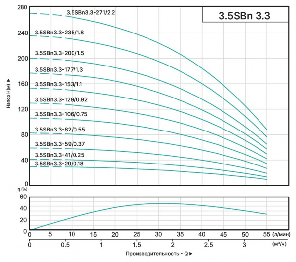 3.5SBn3.3