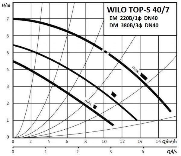 Grafik_WILO_TOP-S_40-7