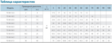 Картинка товара насос циркуляционный фланцевый td80-54/2 чугун, ду80  ufa-aqua.ru