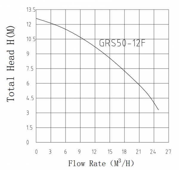 Nasos_PUMPMAN-GRS50-12F_Grafik