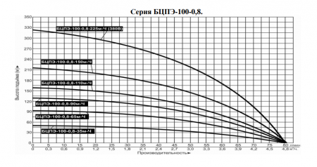 Картинка товара насос для скважины погружной бцпэ-100-0,8-110м-ч (158м, 4,8м3/ч) 100-0,8-110м-Ч ufa-aqua.ru