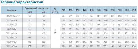 Картинка товара насос циркуляционный фланцевый td250-32/4 чугун, ду250  ufa-aqua.ru