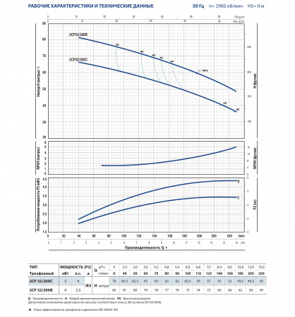 Картинка товара насос поверхностный pedrollo 2cp 32/200с (70м, 15м3/ч) 2CP 32/200С             ufa-aqua.ru