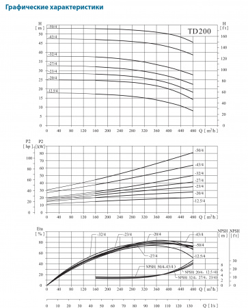 Картинка товара насос циркуляционный фланцевый td200-23/4 чугун, ду200  ufa-aqua.ru