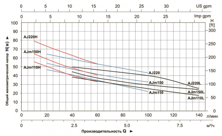Картинка товара насос поверхностный leo ajm110l (47м, 138л/мин) чугун LEO AJm110L ufa-aqua.ru