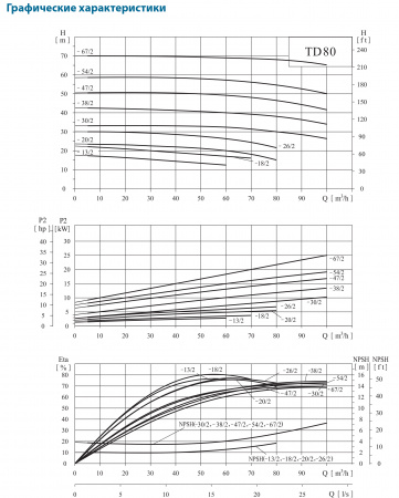 Картинка товара насос циркуляционный фланцевый td80-54/2 чугун, ду80  ufa-aqua.ru