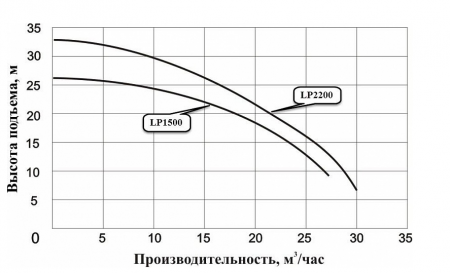 Картинка товара насос циркуляционный фланцевый leo lp 2200 (34м, 33м3/час)  ufa-aqua.ru