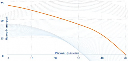 Картинка товара насос колодезный aquario asp2-40-100wa, 70м, 50л/мин. ASP2-40-100WA  ufa-aqua.ru