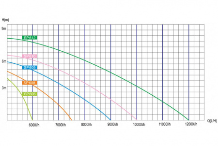 Картинка товара насос фонтанный pondtech sp-606 (3,5м 6000л/ч) SP-606 ufa-aqua.ru