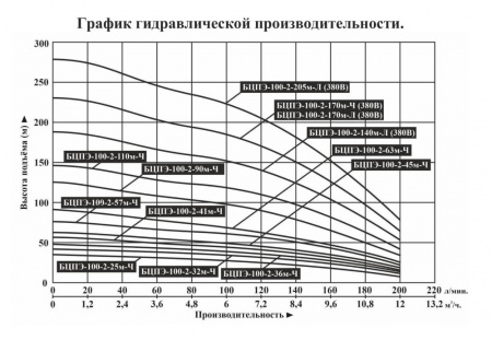 Картинка товара насос для скважины погружной бцпэ-100-2-45м-ч (63м. 10,8м3/ч) 100-2-45м-Ч ufa-aqua.ru