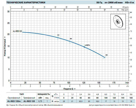 Картинка товара насос поверхностный pedrollo al-red 135 (23м,  160л/мин) AL-RED 135                ufa-aqua.ru