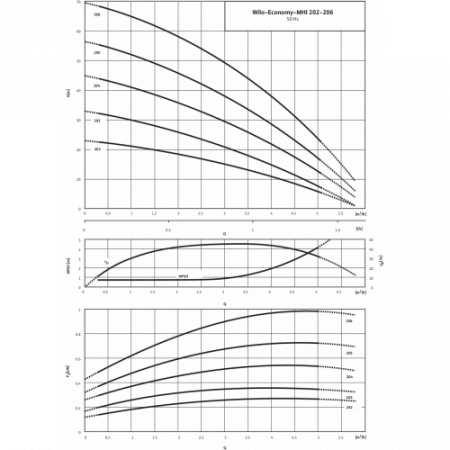 Картинка товара насос поверхностный wilo mhi 203-1/e/3-400-50-2 (22м, 83л/мин. до +110*с) 4024285,9169387,2473345 ufa-aqua.ru