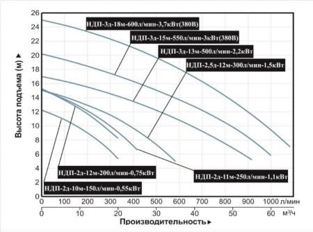 Картинка товара насос фекальный vodotok ндп-3д-18м-600л/мин-3.7квт.380в (65м3/ч, 25м)  НДП-3д-18м-600л/мин-3.7 ufa-aqua.ru