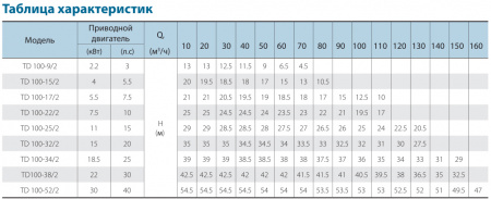 Картинка товара насос циркуляционный фланцевый td100-17/2 чугун, ду100  ufa-aqua.ru
