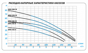 Насос самовсасывающий многоступенчатый AMH-100-6P (45м, 100л/мин)