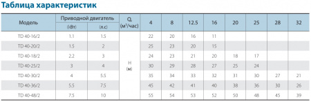 Картинка товара насос циркуляционный фланцевый td40-36/2 чугун, ду40  ufa-aqua.ru