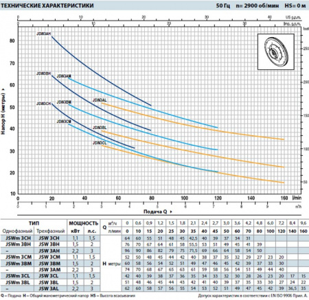 Картинка товара насос поверхностный pedrollo jswm 3bl-n (51м, 160л/мин) JSWm 3BL-N ufa-aqua.ru
