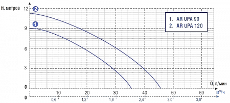 Картинка товара насос для повышения давления воды, aquamotor ar upa 90 (снят с производства) AR UPA 90 ufa-aqua.ru