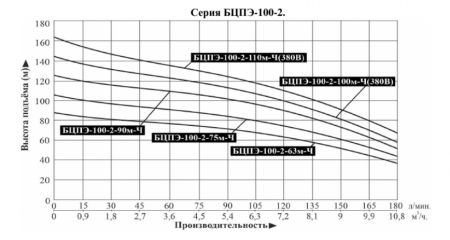 Картинка товара насос для скважины погружной бцпэ-100-2-52м-ч (76м. 10,8м3/ч) 100-2-52м-Ч ufa-aqua.ru