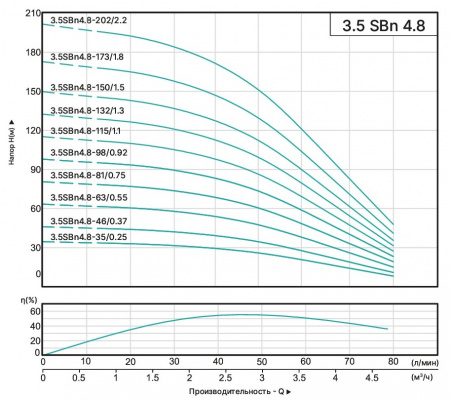 Картинка товара насос для скважины погружной onis 3.5sbn 4.8-63/0.75q (63м, 4.8м3/ч) 18521 ufa-aqua.ru