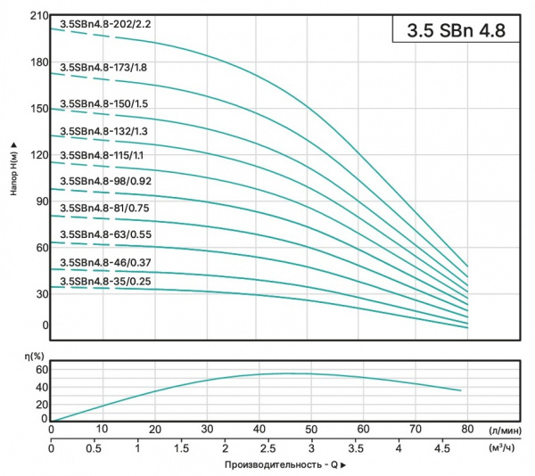 3.5SBn4.8