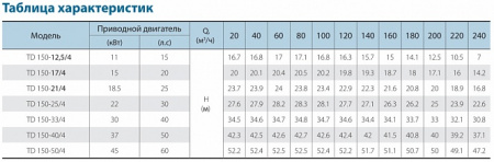 Картинка товара насос циркуляционный фланцевый td150-25/4 чугун, ду150  ufa-aqua.ru